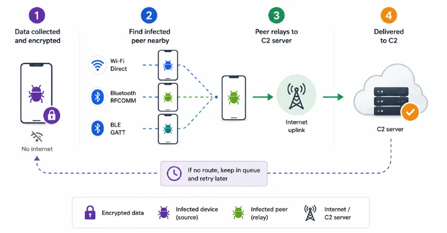 Android-троян Manic передаёт данные с офлайн-устройств через соседние заражённые смартфоны