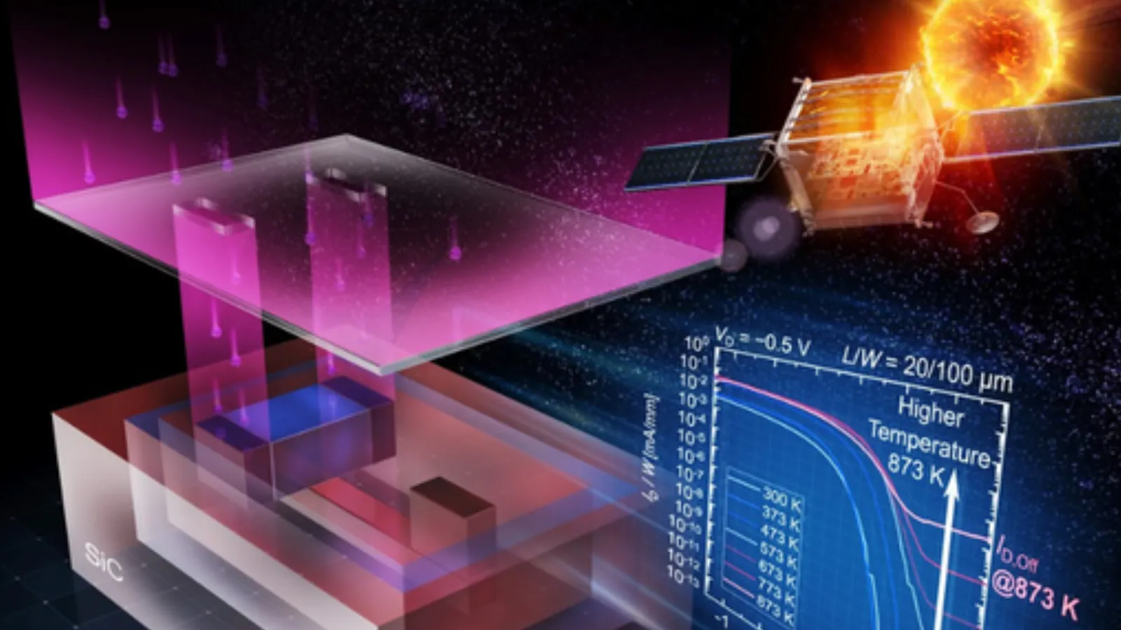 Kyoto University demonstrates a SiC transistor that runs at 600°C using standard ion implantation