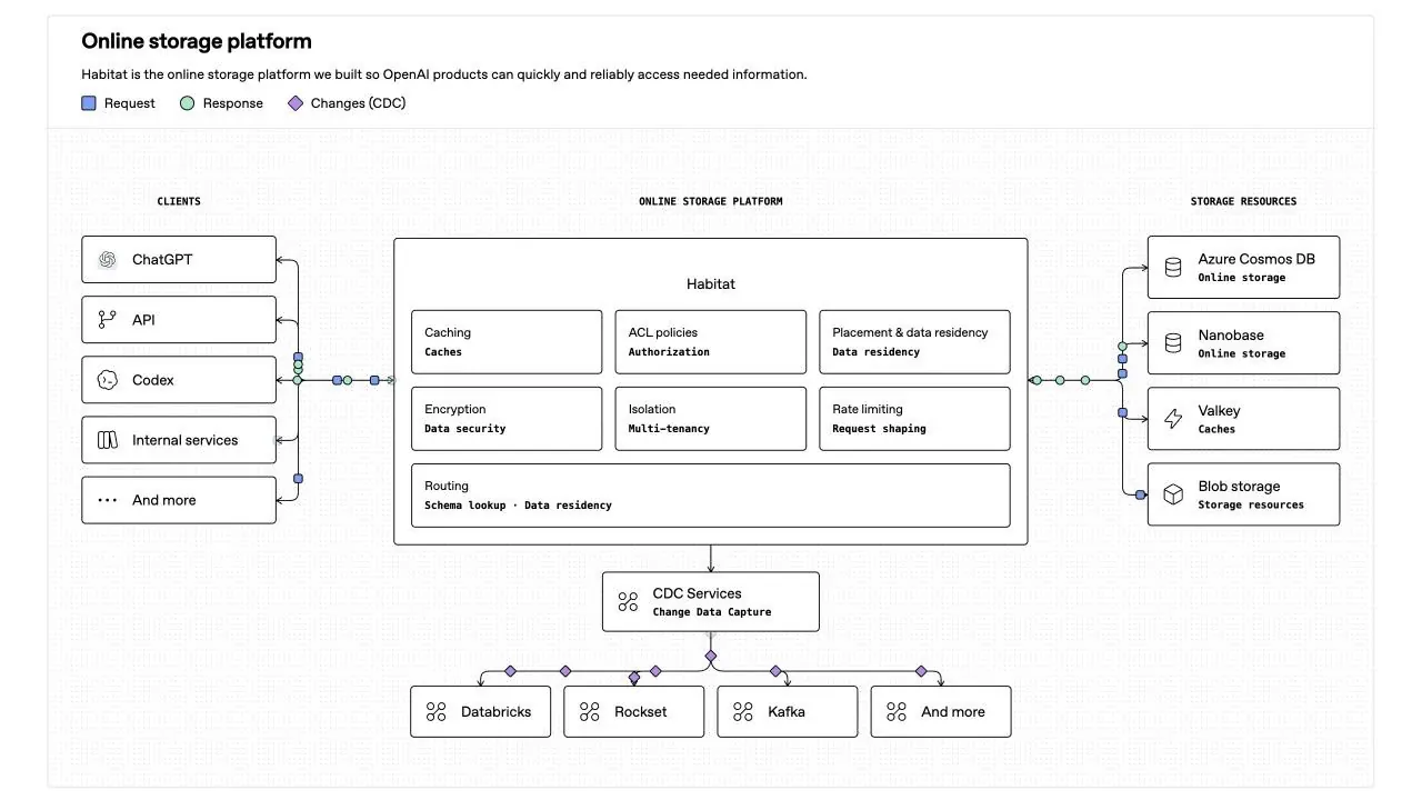 OpenAI рассказала о масштабировании хранилища Habitat для ChatGPT